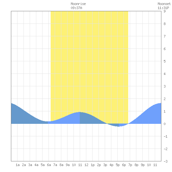 Crashboat Beach tide chart for Wednesday, April 2, 2025