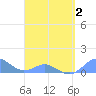 Crashboat Beach tide chart for Wednesday, April 2, 2025