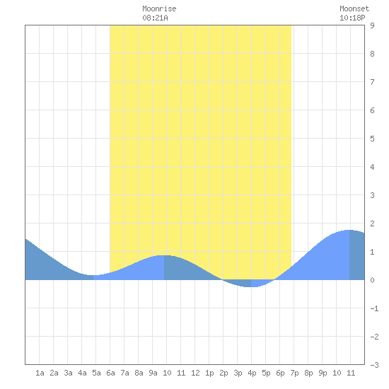 Crashboat Beach tide chart for Wednesday, April 30, 2025