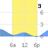 Crashboat Beach tide chart for Thursday, April 3, 2025
