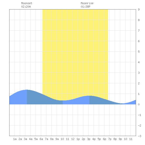 Crashboat Beach tide chart for Sunday, April 6, 2025