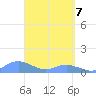 Crashboat Beach tide chart for Monday, April 7, 2025