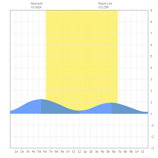 Crashboat Beach tide chart for Tuesday, April 8, 2025