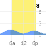 Crashboat Beach tide chart for Tuesday, April 8, 2025
