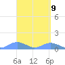 Crashboat Beach tide chart for Wednesday, April 9, 2025