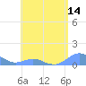Crashboat Beach tide chart for Wednesday, May 14, 2025