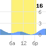 Crashboat Beach tide chart for Friday, May 16, 2025