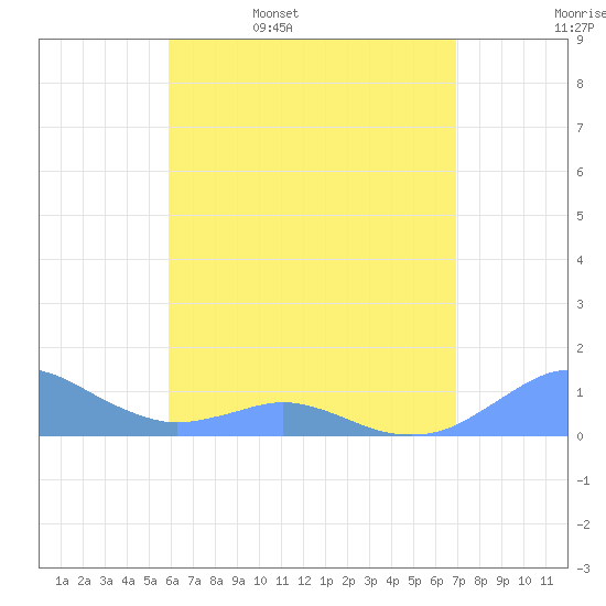 Crashboat Beach tide chart for Saturday, May 17, 2025