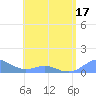 Crashboat Beach tide chart for Saturday, May 17, 2025