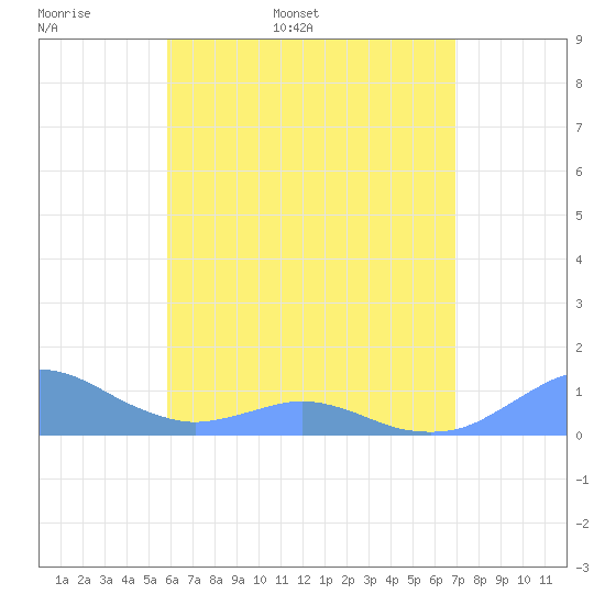Crashboat Beach tide chart for Sunday, May 18, 2025