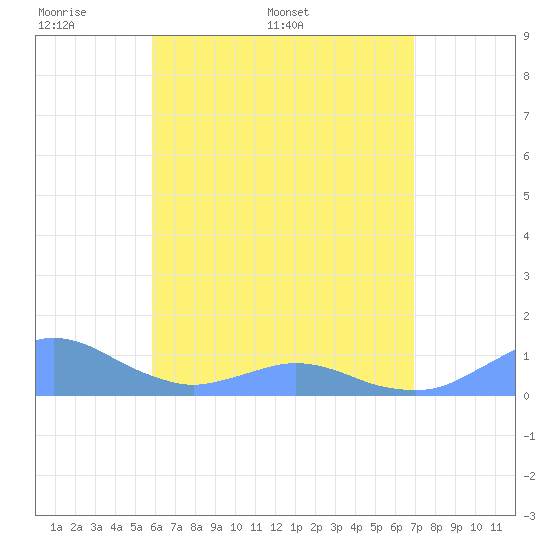 Crashboat Beach tide chart for Monday, May 19, 2025