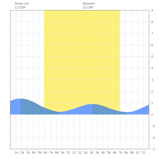 Crashboat Beach tide chart for Tuesday, May 20, 2025