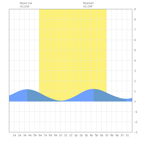 Crashboat Beach tide chart for Thursday, May 22, 2025