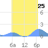 Crashboat Beach tide chart for Sunday, May 25, 2025