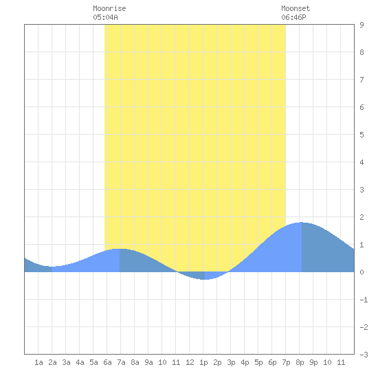 Crashboat Beach tide chart for Monday, May 26, 2025