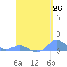 Crashboat Beach tide chart for Monday, May 26, 2025