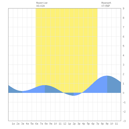 Crashboat Beach tide chart for Tuesday, May 27, 2025