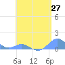 Crashboat Beach tide chart for Tuesday, May 27, 2025