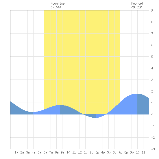 Crashboat Beach tide chart for Wednesday, May 28, 2025
