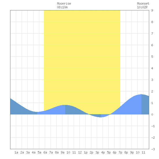 Crashboat Beach tide chart for Thursday, May 29, 2025