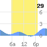 Crashboat Beach tide chart for Thursday, May 29, 2025