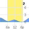 Crashboat Beach tide chart for Friday, May 2, 2025