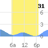Crashboat Beach tide chart for Saturday, May 31, 2025