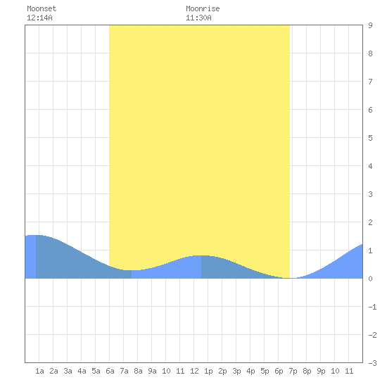 Crashboat Beach tide chart for Saturday, May 3, 2025