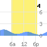 Crashboat Beach tide chart for Sunday, May 4, 2025