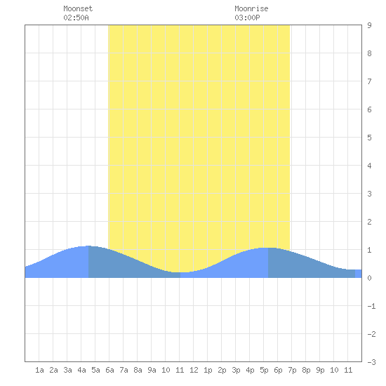 Crashboat Beach tide chart for Wednesday, May 7, 2025
