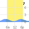 Crashboat Beach tide chart for Wednesday, May 7, 2025