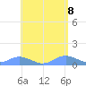 Crashboat Beach tide chart for Thursday, May 8, 2025