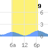 Crashboat Beach tide chart for Friday, May 9, 2025