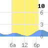 Crashboat Beach tide chart for Tuesday, June 10, 2025