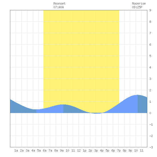 Crashboat Beach tide chart for Friday, June 13, 2025