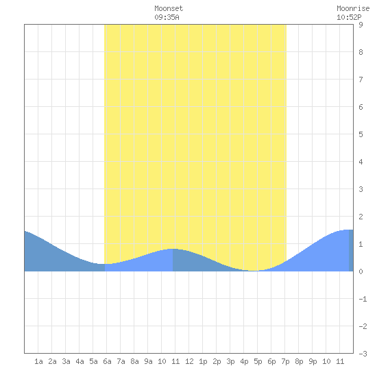 Crashboat Beach tide chart for Sunday, June 15, 2025