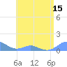 Crashboat Beach tide chart for Sunday, June 15, 2025