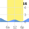 Crashboat Beach tide chart for Monday, June 16, 2025
