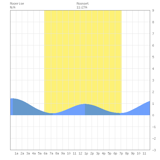 Crashboat Beach tide chart for Tuesday, June 17, 2025