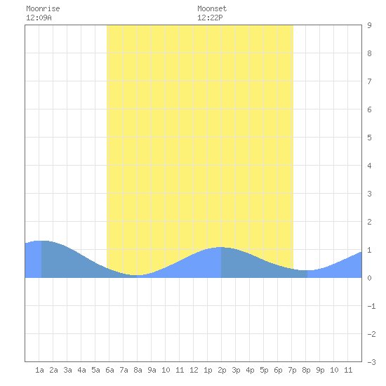 Crashboat Beach tide chart for Wednesday, June 18, 2025