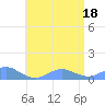 Crashboat Beach tide chart for Wednesday, June 18, 2025