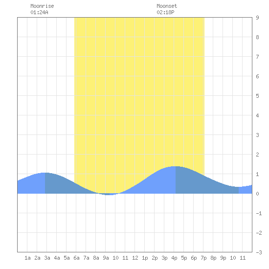 Crashboat Beach tide chart for Friday, June 20, 2025
