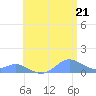 Crashboat Beach tide chart for Saturday, June 21, 2025