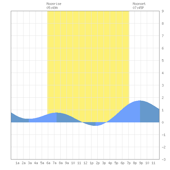 Crashboat Beach tide chart for Wednesday, June 25, 2025