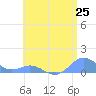 Crashboat Beach tide chart for Wednesday, June 25, 2025