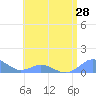 Crashboat Beach tide chart for Saturday, June 28, 2025