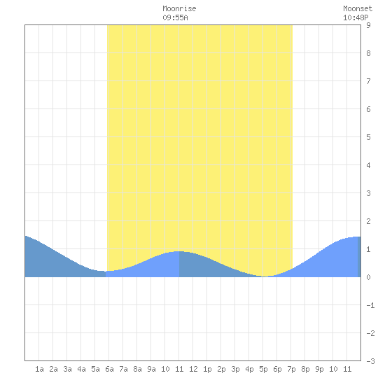 Crashboat Beach tide chart for Sunday, June 29, 2025