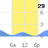 Crashboat Beach tide chart for Sunday, June 29, 2025