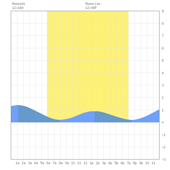 Crashboat Beach tide chart for Monday, June 2, 2025