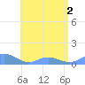 Crashboat Beach tide chart for Monday, June 2, 2025